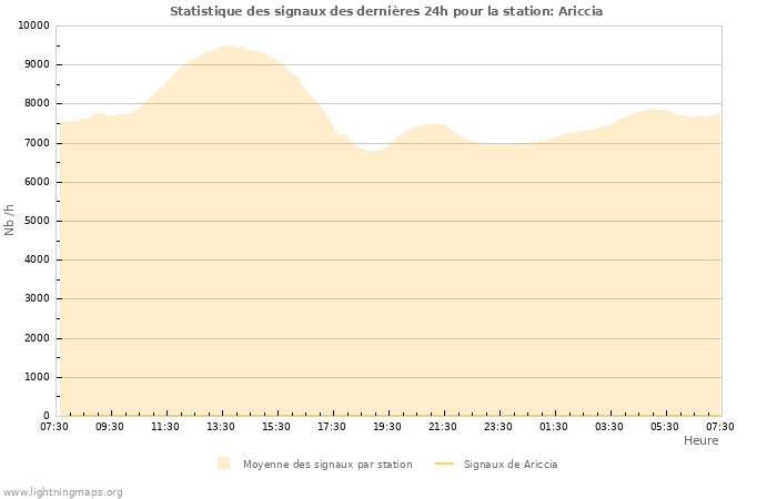 Graphes: Statistique des signaux