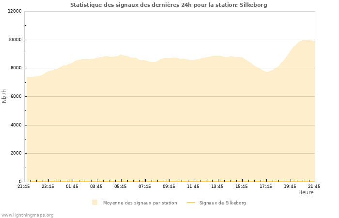 Graphes: Statistique des signaux