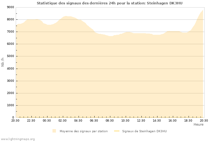 Graphes: Statistique des signaux