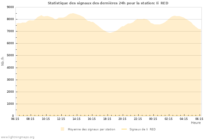 Graphes: Statistique des signaux