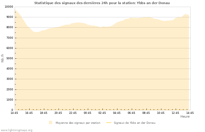 Graphes: Statistique des signaux