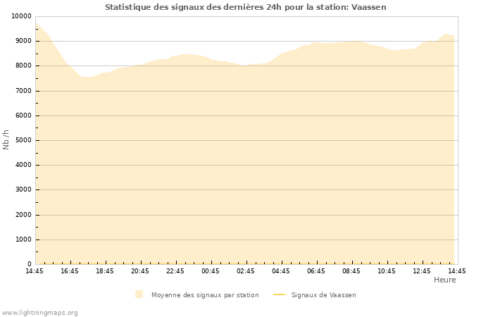 Graphes: Statistique des signaux