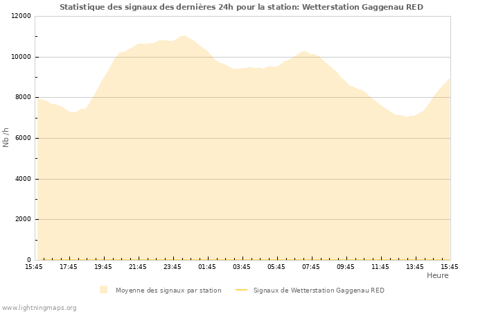 Graphes: Statistique des signaux