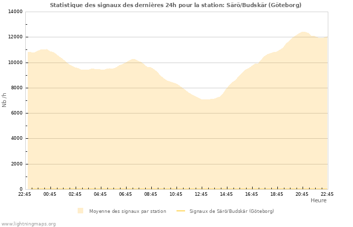 Graphes: Statistique des signaux