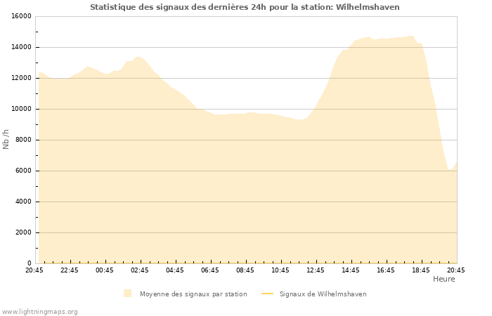 Graphes: Statistique des signaux