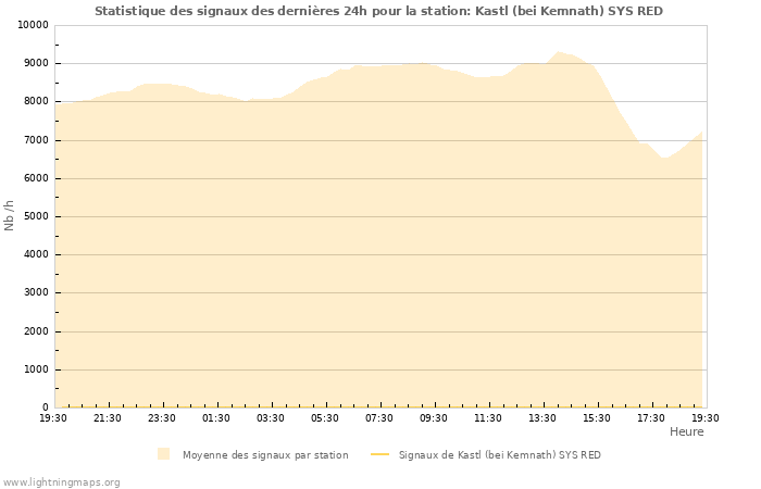 Graphes: Statistique des signaux