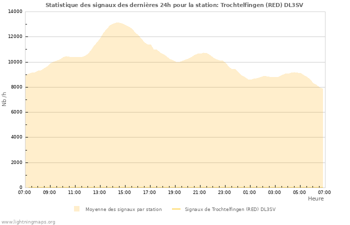 Graphes: Statistique des signaux