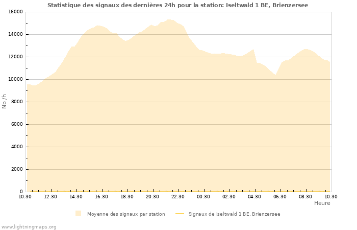 Graphes: Statistique des signaux