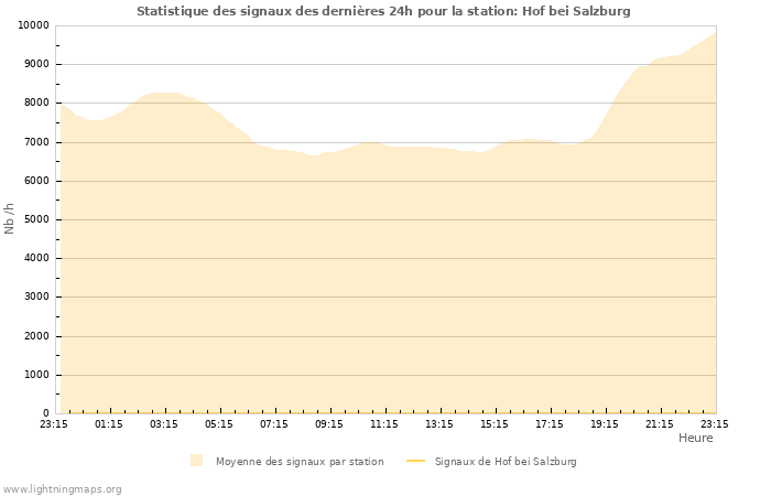 Graphes: Statistique des signaux