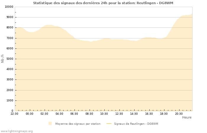 Graphes: Statistique des signaux