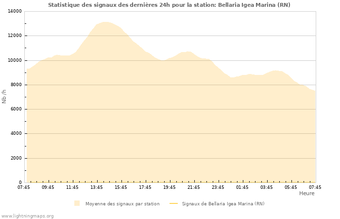 Graphes: Statistique des signaux