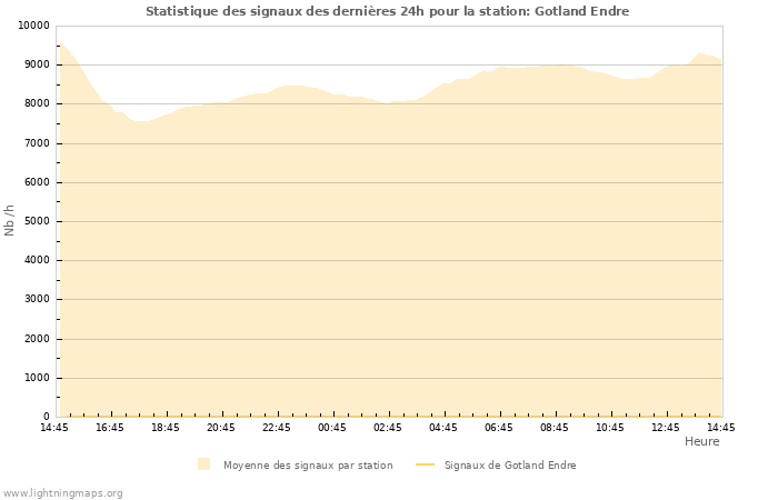 Graphes: Statistique des signaux