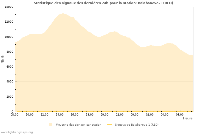 Graphes: Statistique des signaux