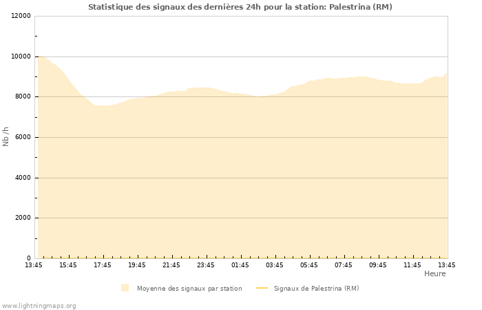 Graphes: Statistique des signaux