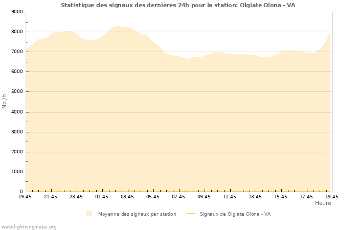 Graphes: Statistique des signaux