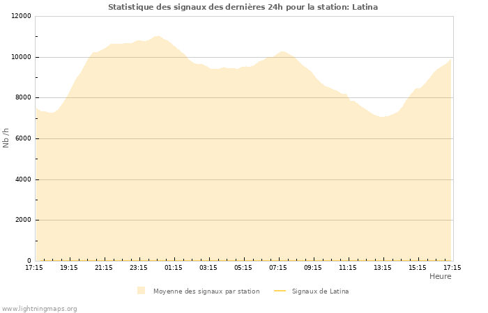 Graphes: Statistique des signaux