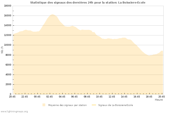 Graphes: Statistique des signaux