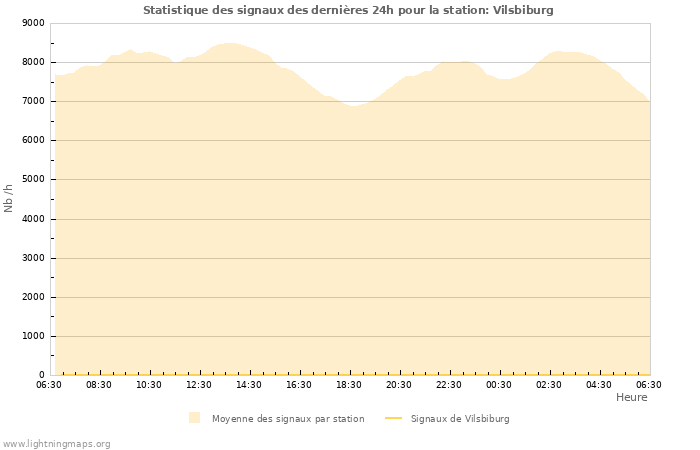 Graphes: Statistique des signaux