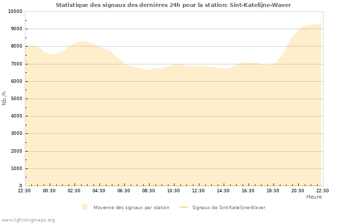 Graphes: Statistique des signaux