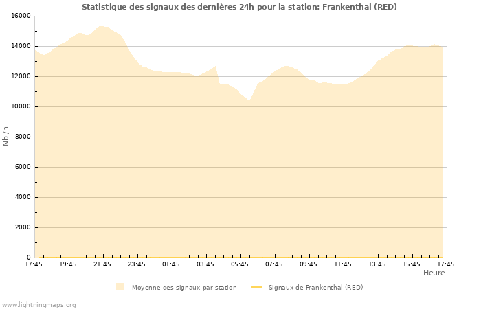 Graphes: Statistique des signaux