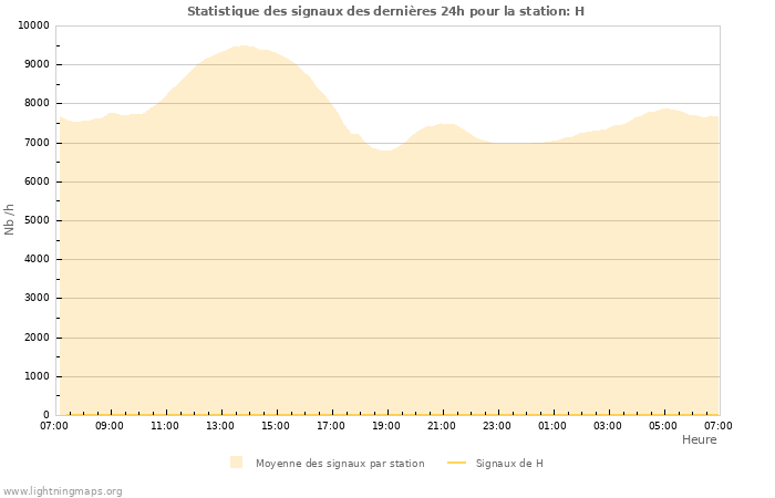 Graphes: Statistique des signaux