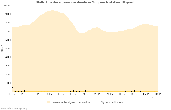 Graphes: Statistique des signaux