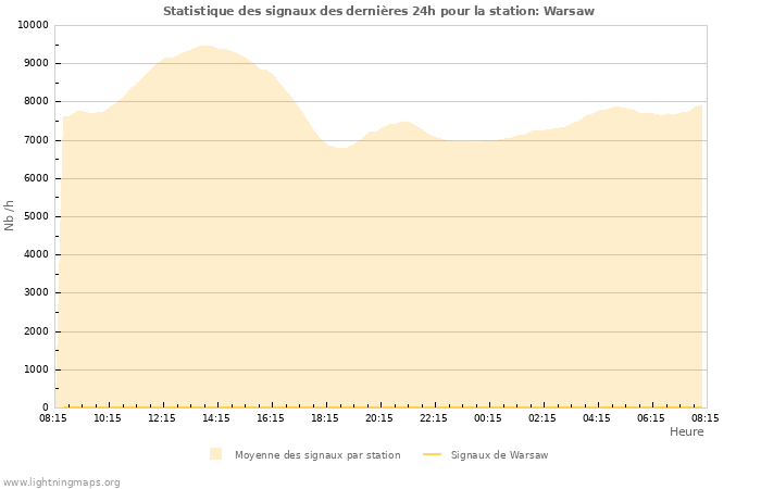 Graphes: Statistique des signaux