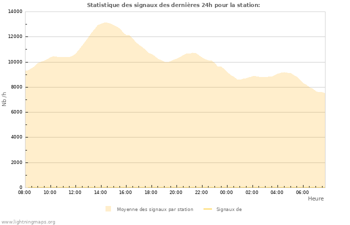 Graphes: Statistique des signaux