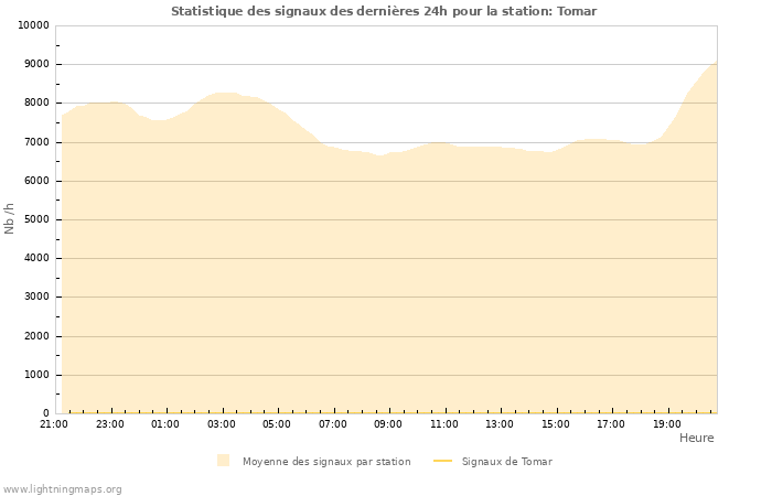 Graphes: Statistique des signaux