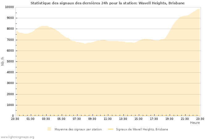 Graphes: Statistique des signaux