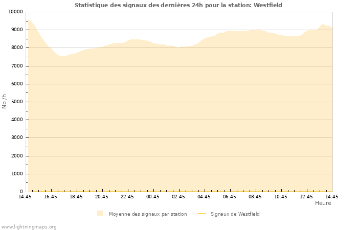 Graphes: Statistique des signaux