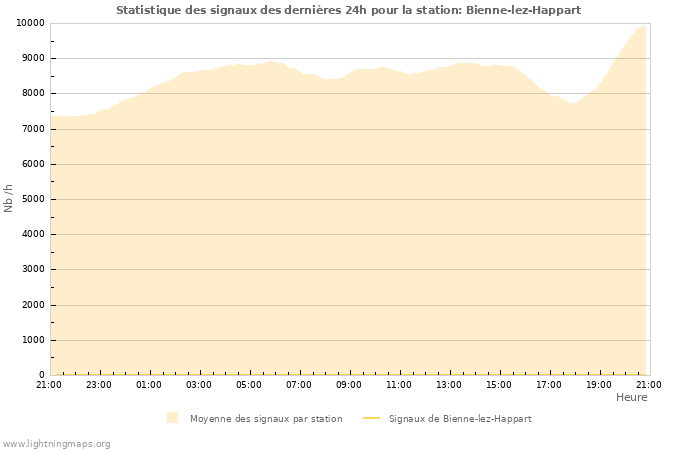 Graphes: Statistique des signaux