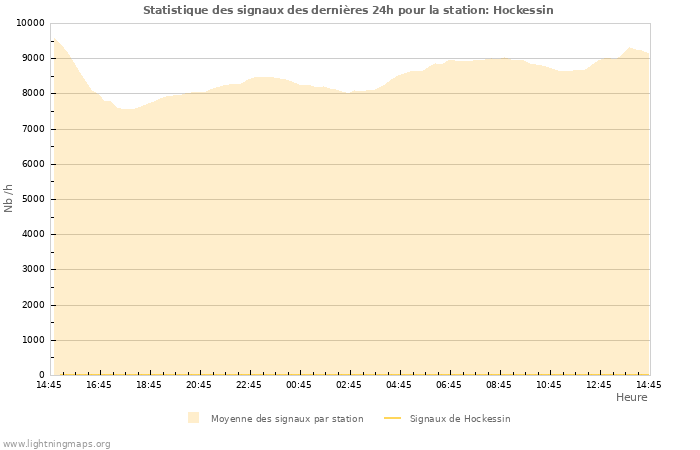 Graphes: Statistique des signaux