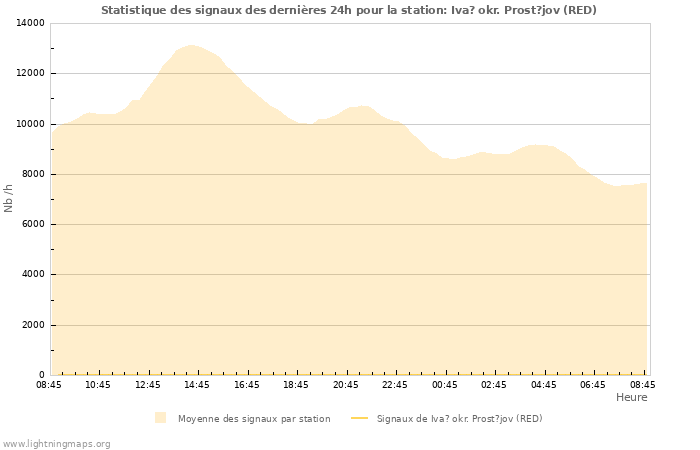 Graphes: Statistique des signaux