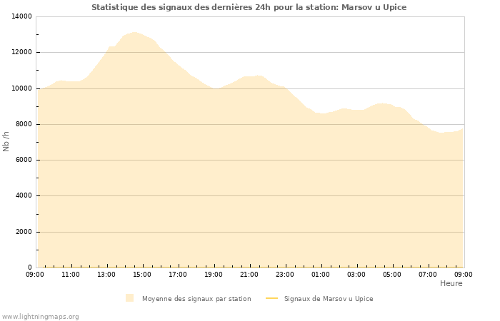 Graphes: Statistique des signaux