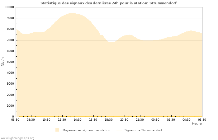 Graphes: Statistique des signaux