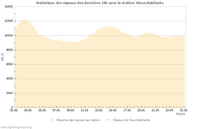 Graphes: Statistique des signaux