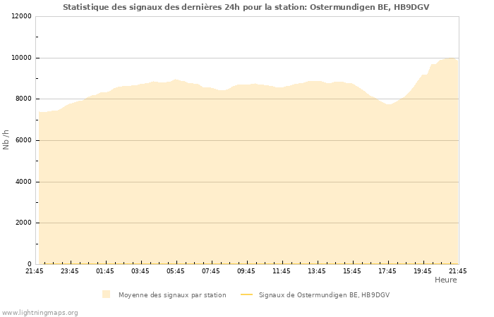 Graphes: Statistique des signaux