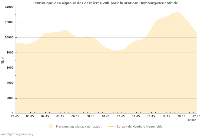 Graphes: Statistique des signaux