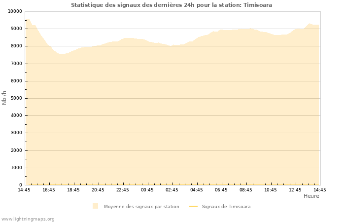 Graphes: Statistique des signaux