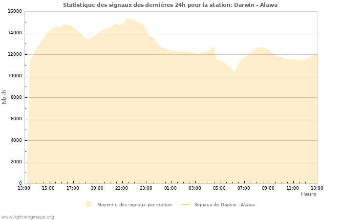 Graphes: Statistique des signaux