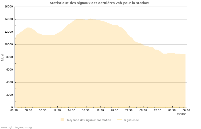 Graphes: Statistique des signaux