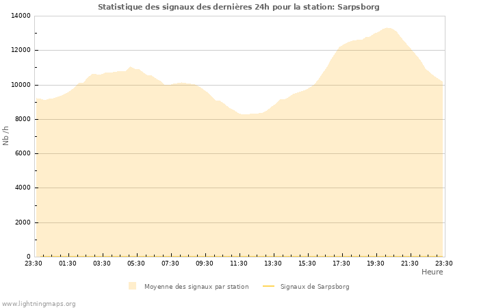 Graphes: Statistique des signaux