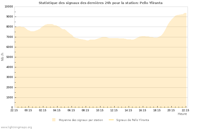 Graphes: Statistique des signaux