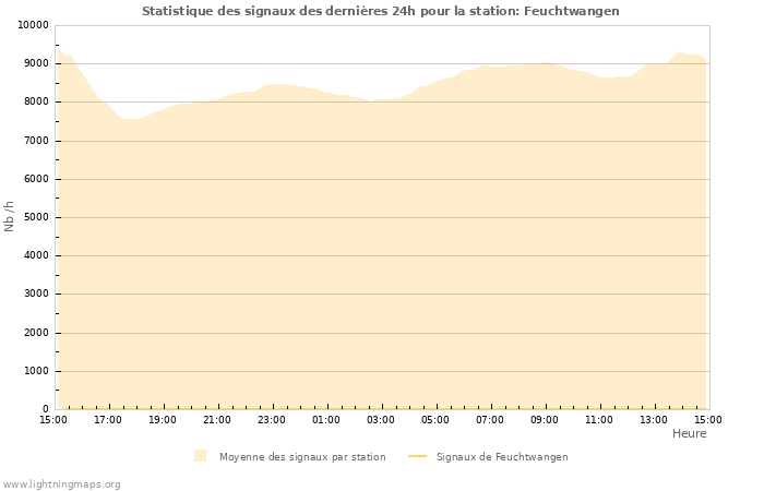 Graphes: Statistique des signaux