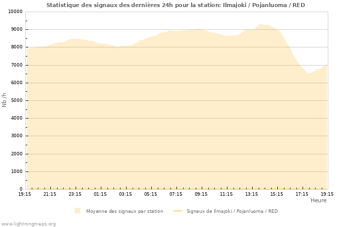 Graphes: Statistique des signaux