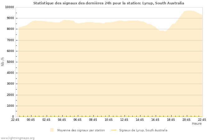 Graphes: Statistique des signaux