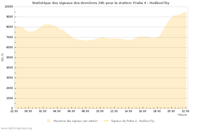 Graphes: Statistique des signaux