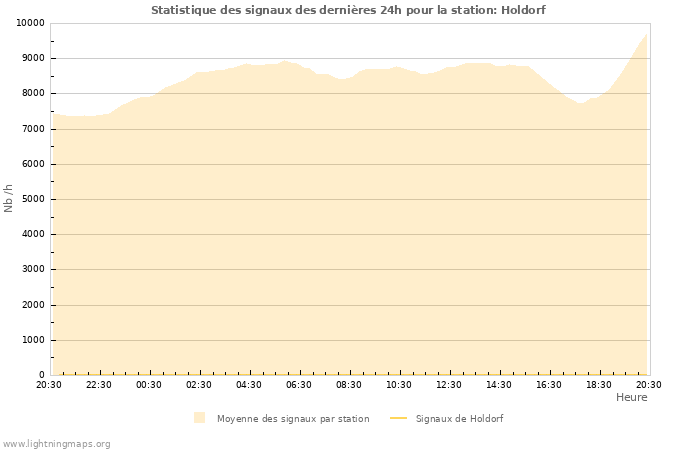 Graphes: Statistique des signaux