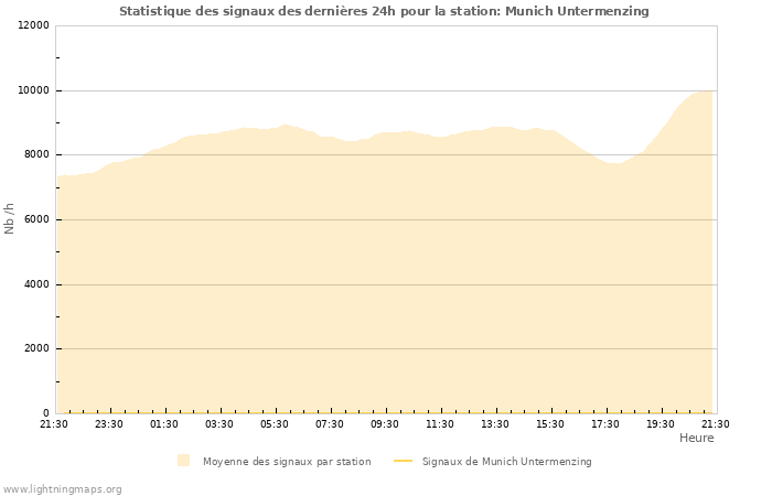 Graphes: Statistique des signaux